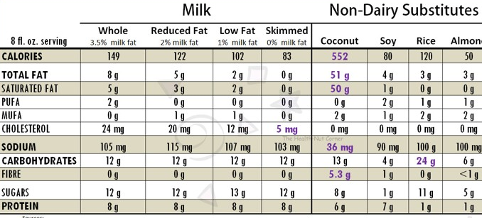 nutrition milk recipes food