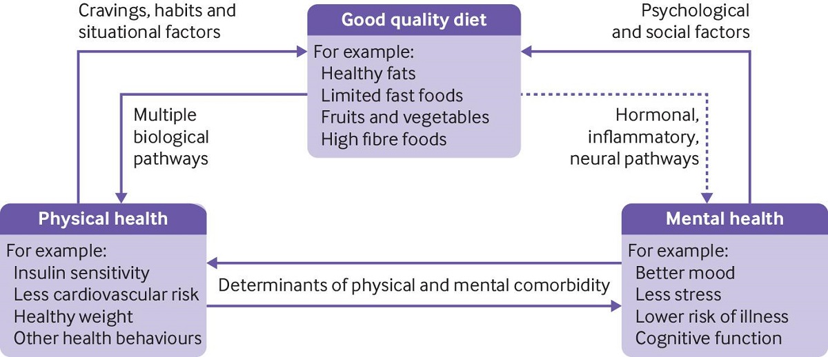 food status diagram