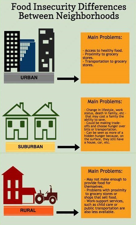 food urban rural towns